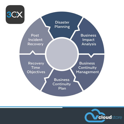 Business Continuity - 3CX PBX (Physical and Virtual)